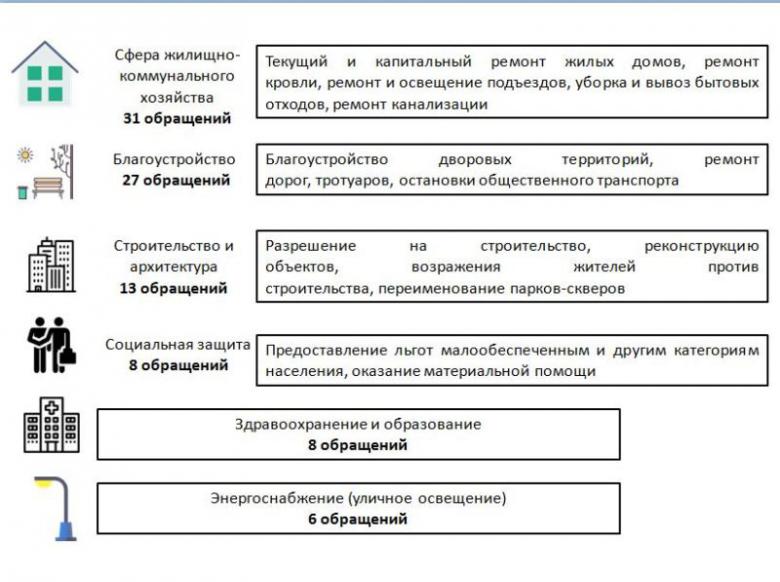 Отчет депутата Тюменской городской Думы Александра Чепик  о работе за 2017 год