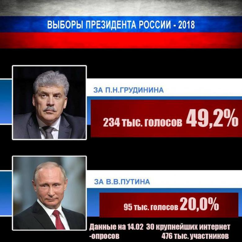 Сводная статистика интернет-опросов на 14 февраля: Грудинин - 49%, Путин -20%, Жириновский - 3%